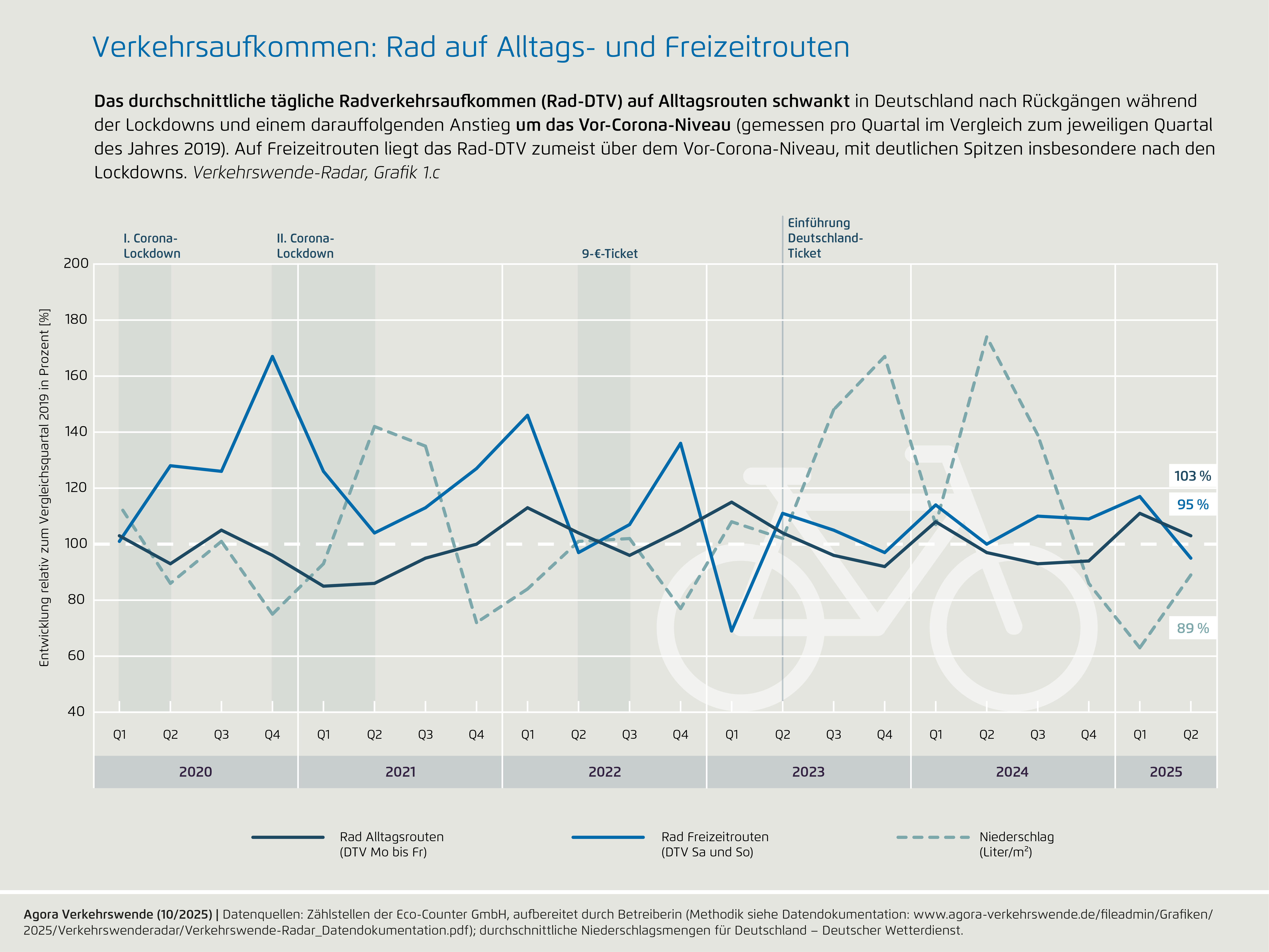 1c) Verkehrsaufkommen_ Rad auf Alltags- und Freizeitrouten