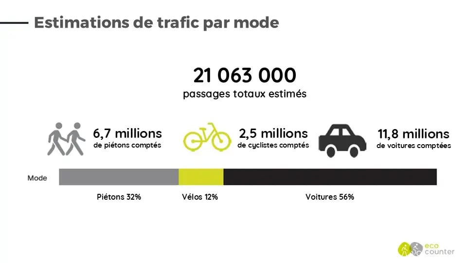 AT_Velo-City2019_2019-06-28_Rheault_Space_versus_mode–a_cordon_count_spatial_study_Montreal_FR
