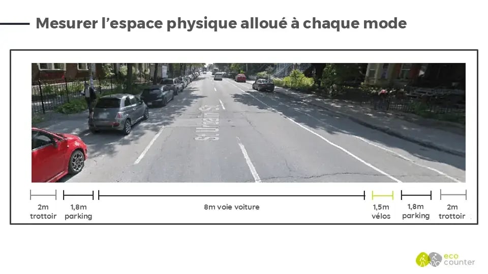 Espaces physiques alloués à chaque mode