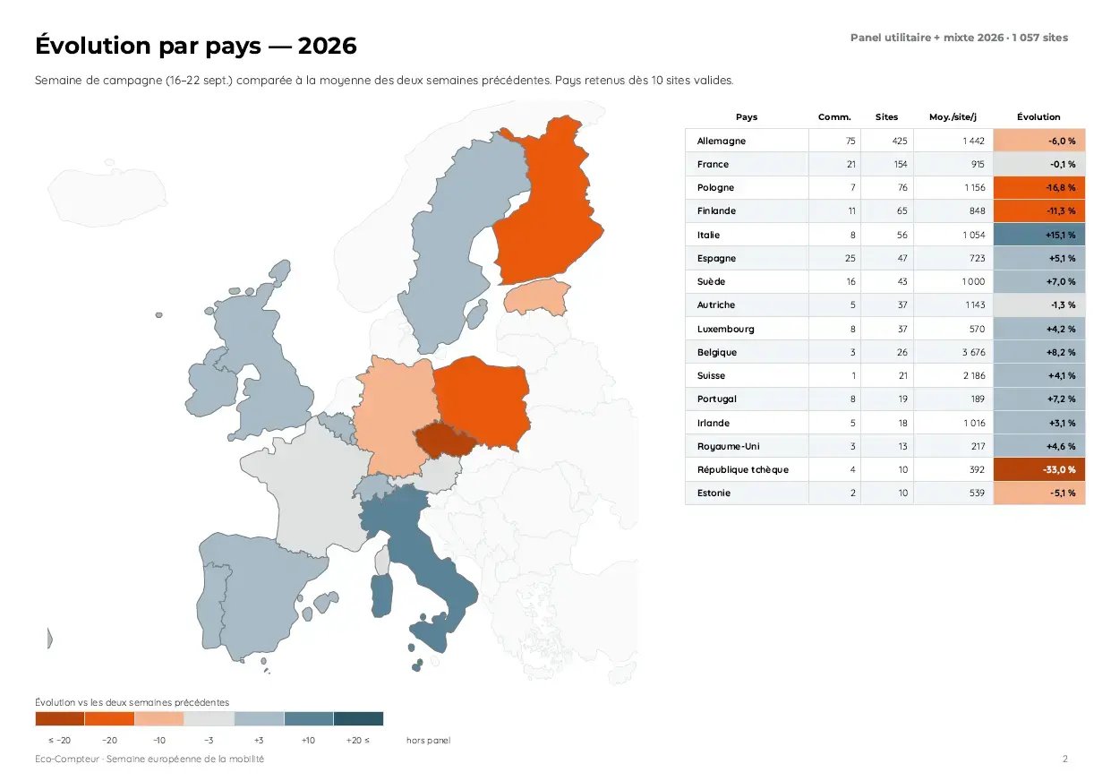 Carte montrant l'évolution de la fréquentation vélo en Europe pendant la semaine européenne de la mobilité 2026