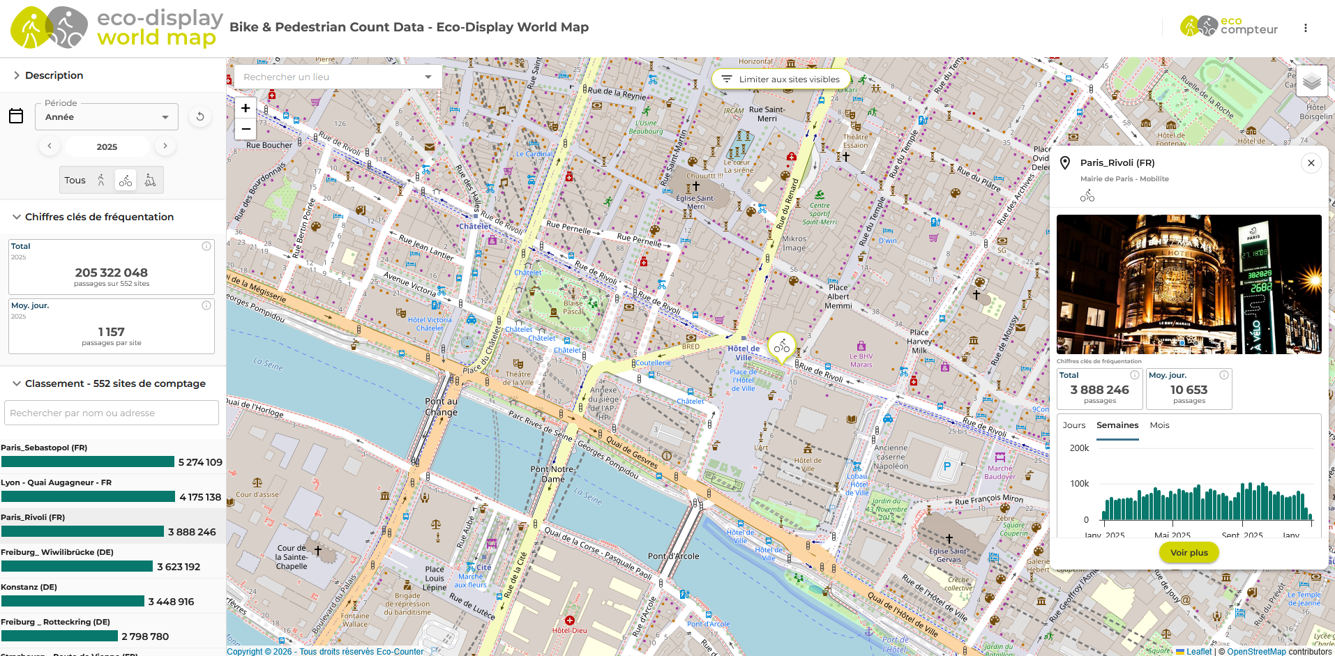 Chiffres de fréquentation - Afficheur vélo Rue de Rivoli, Paris Chiffres de fréquentation - Afficheur vélo Rue de Rivoli, Paris