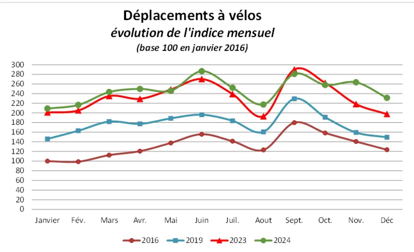 Évolution de la fréquentation vélo en base 100 sur plusieurs années Évolution de la fréquentation vélo en base 100 sur plusieurs années