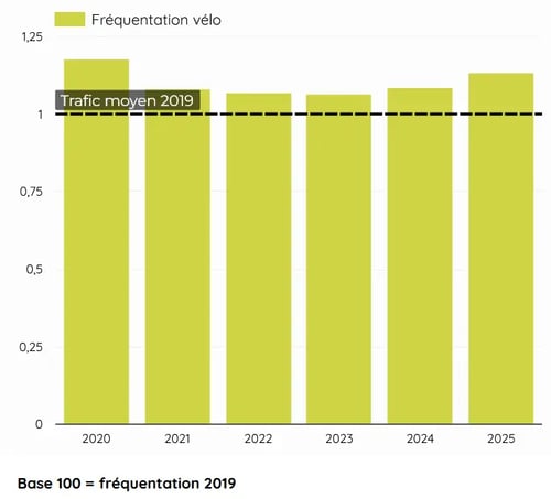 Graphique présentant la fréquentation vélo agrégée de 14 pays depuis 2019, jusqu'à 2025