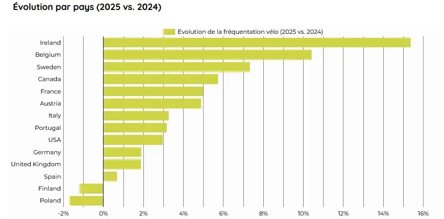 Graphique présentant l'évolution de la fréquentation vélo 2025 vs. 2024