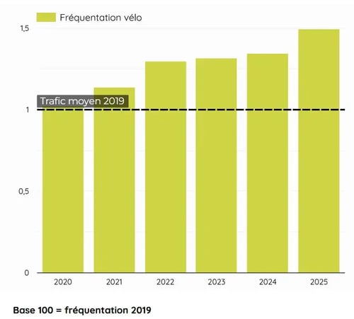 Graphique présentant l'évolution de la fréquentation vélo en France, depuis 2019