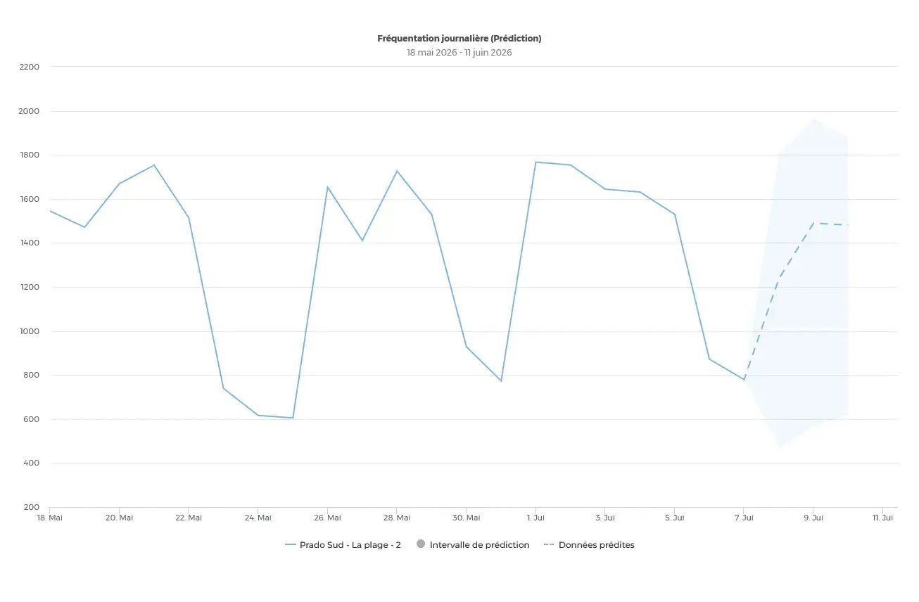Exemple de prédiction de fréquentation dans Eco-Visio