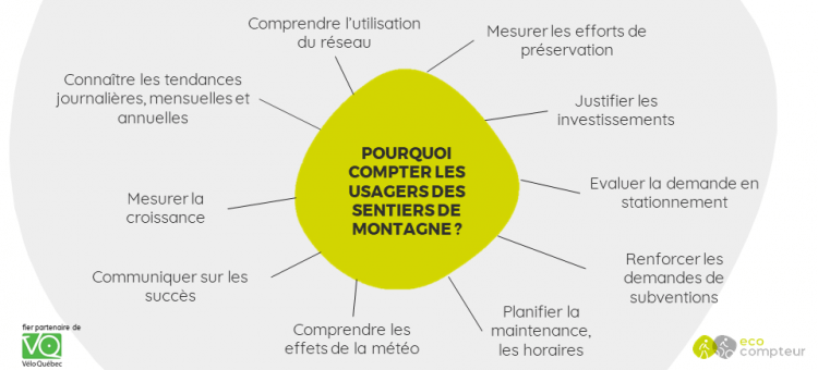 pourquoi compter les usagers des sentiers de vélo de montagne ?