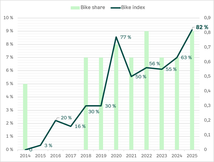 A graph showing the evolution of bicycle traffic & bike share in Oslo between 2014 and 2025