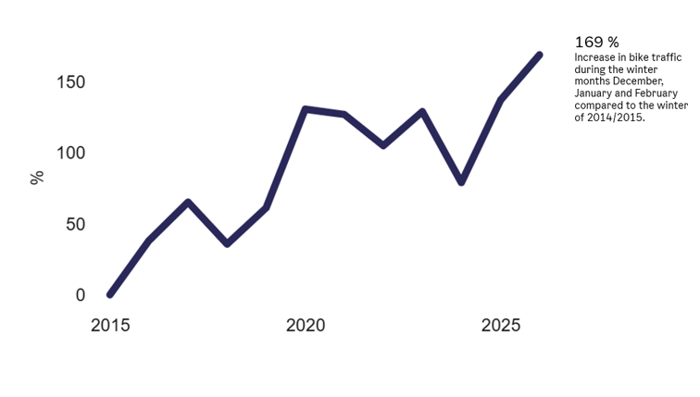 Graph showing the evolution of bicycle traffic in winter in Oslo between 2015 and 2025