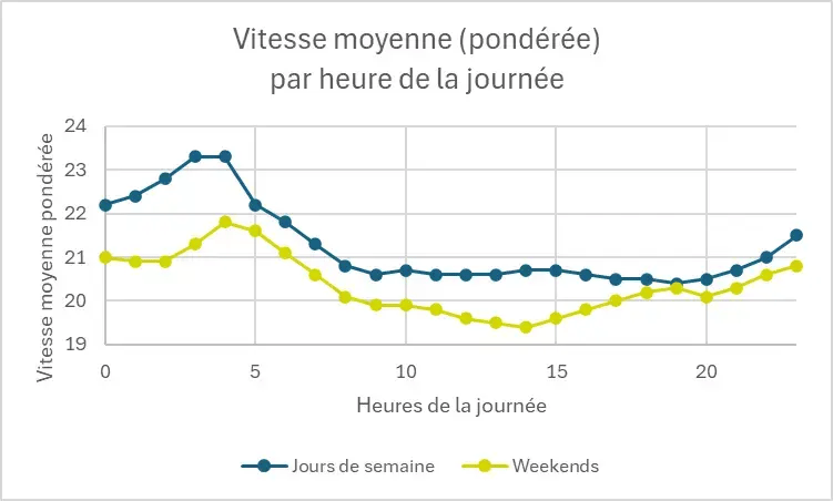 Graphique présentant la vitesse moyenne pondérée des cyclistes par heure de la journée