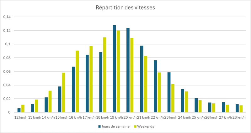 Graphique présentant les vitesses moyennes des cyclistes par heure, réparti par jours de semaine et week-ends