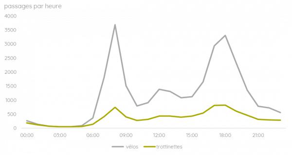 Profil horaire de fréquentation vélo/trottinette les jours de semaine - Lyon