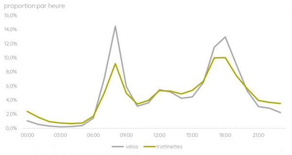 Profil horaire de fréquentation vélo/trottinette les jours de semaine - Lyon
