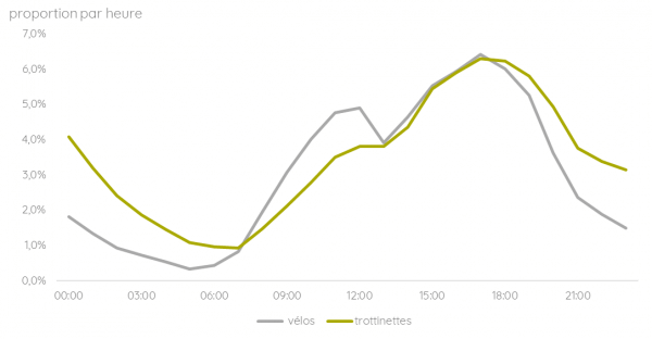 Profil horaire de fréquentation vélo/trottinette les weekends - Lyon
