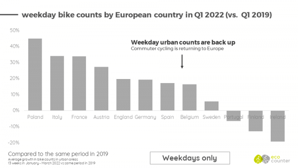 Weekday bike counts by European country in Q1 2022 (vs. 2019)