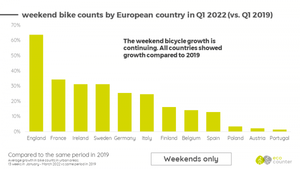 Weekend bike counts by European country in Q1 2022 (vs. 2019)