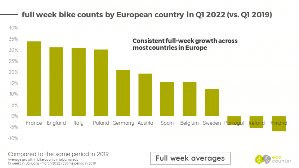 Fullweek bike counts by European country in Q1 2022 (vs. 2019)