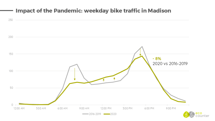 Impact of the Pandemic: weekday bike traffic in Madison