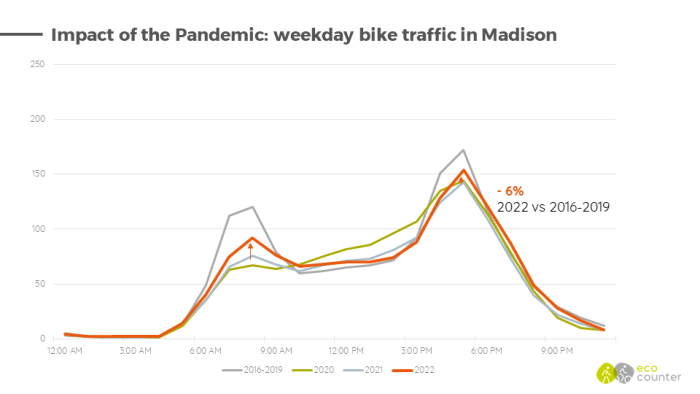 Impact of the Pandemic: weekday bike traffic in Madison (2022)