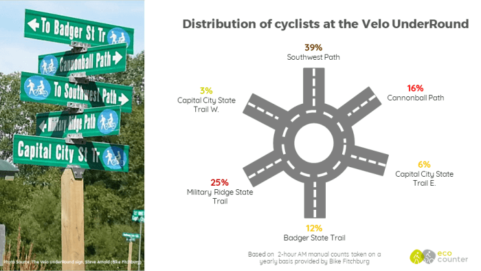 Distribution of cyclists between different trails at the Velo UnderRound in Fitchburg