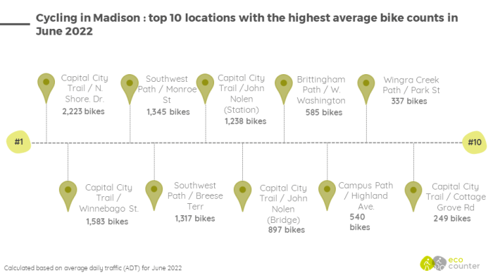 op 10 locations with the highest average bike counts in June 2022 in Madison