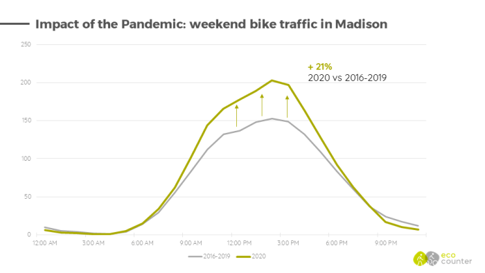 Impact of the Pandemic: weekend bike traffic in Madison