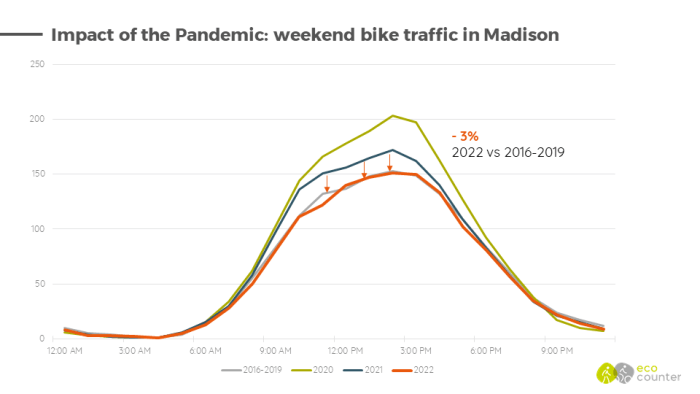 Impact of the Pandemic: weekend bike traffic in Madison