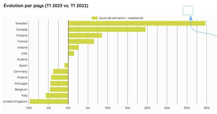 évolution de la fréquentation vélo Q1 2023 vs. Q1 2022 par pays (jours de semaine + weekends)