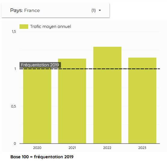 évolution de la fréquentation vélo 2019 - 2023 en France