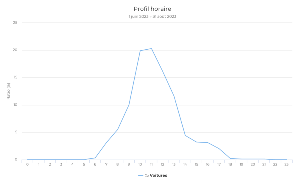 Comparaison des deux profils horaires correspondant aux horaires d’ouverture différents des déchetteries