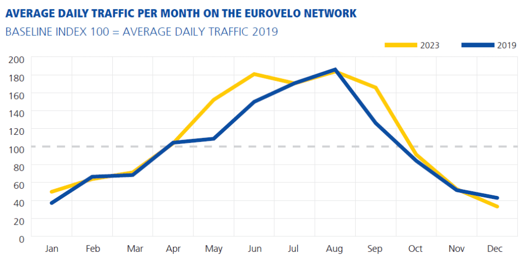 Average bicycle traffic on the EuroVelo cycle tourism network